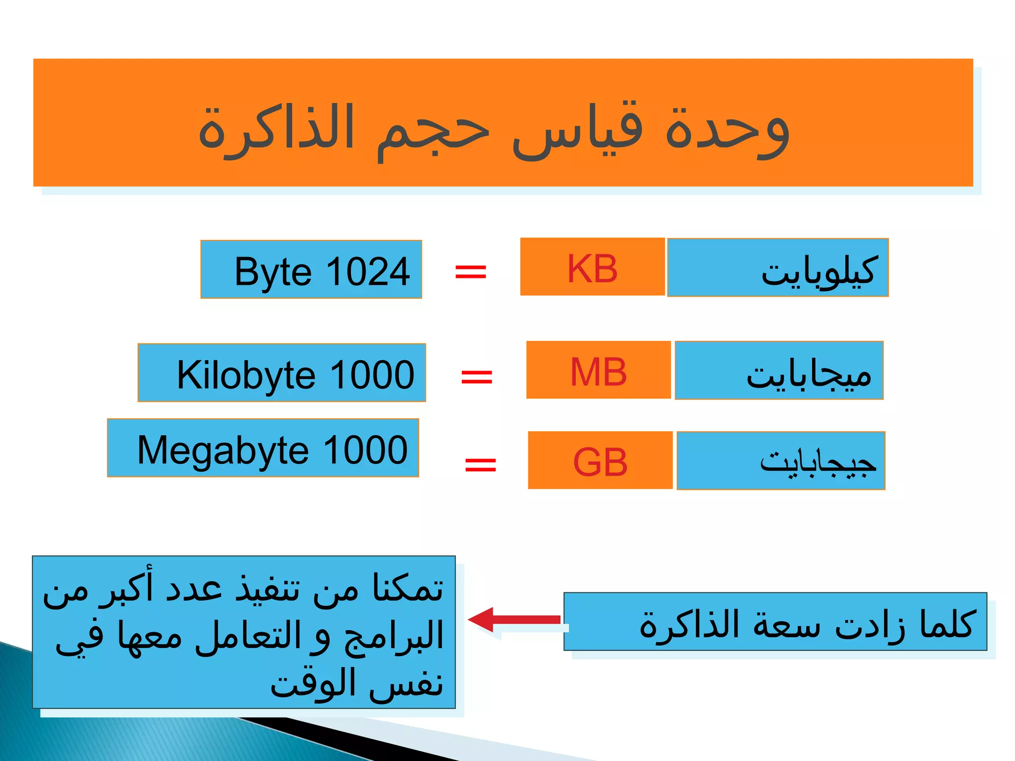 ووححددةة ققييااسس ححججمم االلذذااككررةة 
KB 
MB 
GB جيجابايت 
كيلوبايت 
ميجابايت 
Byte 1024 = 
Kilobyte 1000 = 
Megabyte 1000 = 
ككللمماا ززااددتت سسععةة االلذذااككررةة 
تمكنا من تنفيذ عدد أكبر من 
البرامج و التعامل معها في 
نفس الوقت 
تمكنا من تنفيذ عدد أكبر من 
البرامج و التعامل معها في 
نفس الوقت 
 