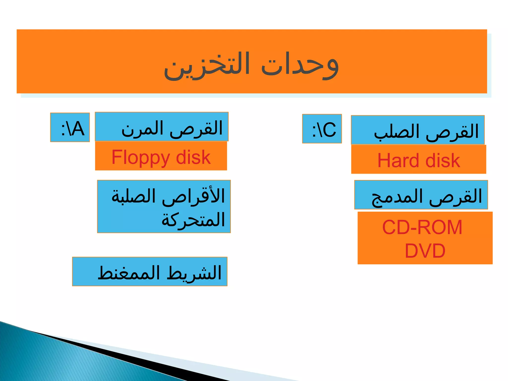 ووححددااتت االلتتخخززيينن 
القرص الصلب 
القرص المرن 
Floppy disk Hard disk 
القراص الصلبة 
المتحركة 
القرص المدمج 
الشريط الممغنط 
CD-ROM 
DVD 
:A :C 
 