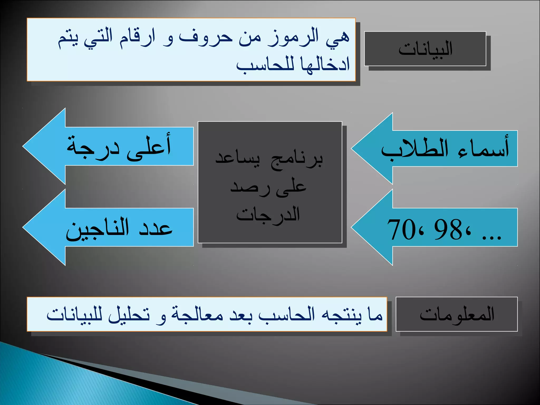 هي الرموز من حروف و ارقام التي يتم 
ادخالها للحاسب 
االلببييااننااتت هي الرموز من حروف و ارقام التي يتم 
ادخالها للحاسب 
أسماء الطلب أعلى درجة 
برنامج يساعد 
على رصد 
الدرجات 
70 عدد الناجين ، 98، ... 
االلممععللووممااتت مماا ييننتتججهه االلححااسسبب ببععدد ممععااللججةة وو تتححللييلل للللببييااننااتت 
 