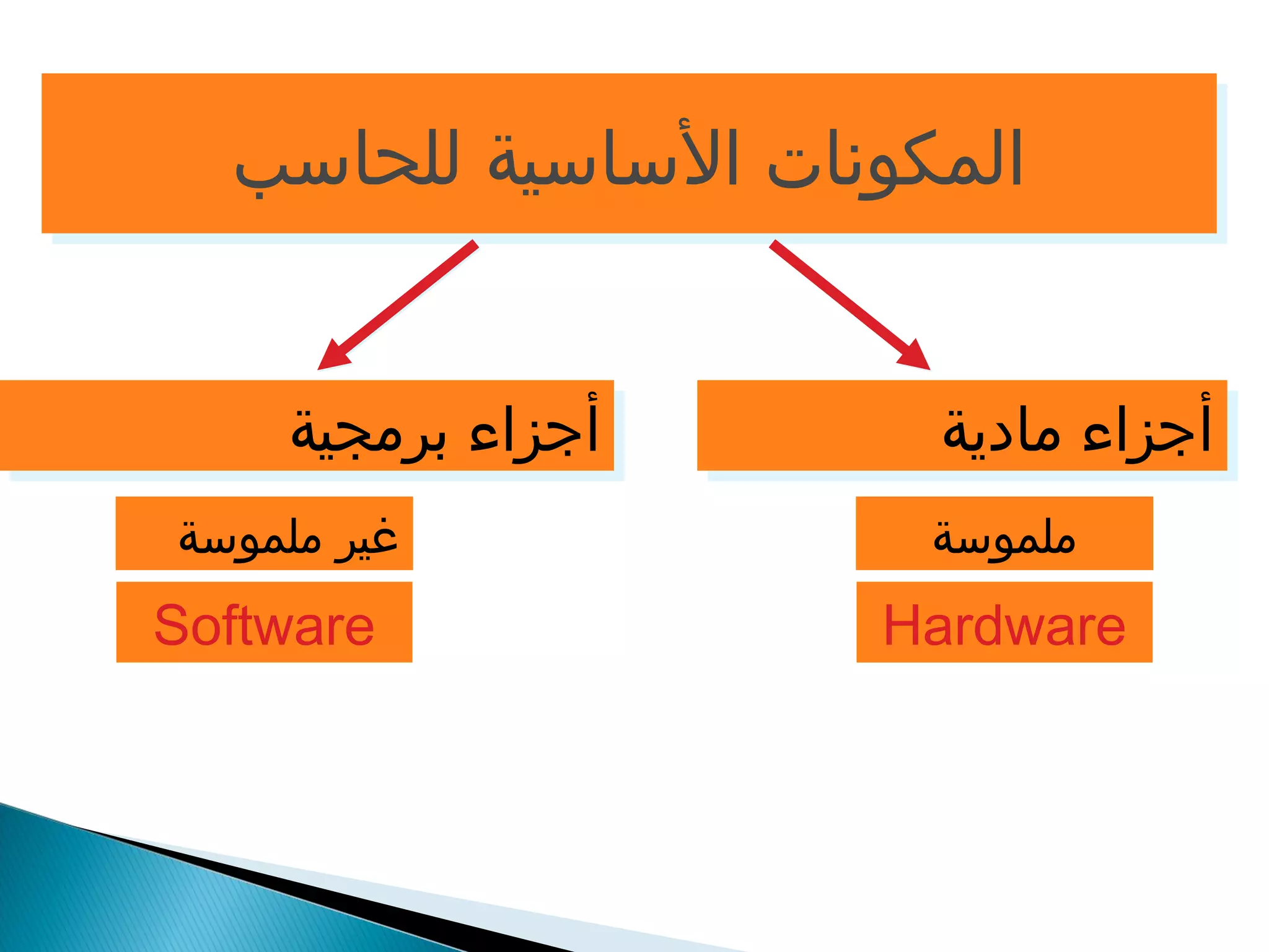 االلممككووننااتت االلسسااسسييةة للللححااسسبب 
أأججززااءء ممااددييةة أأججززااءء ببررممججييةة 
ملموسة غير ملموسة 
Software Hardware 
 