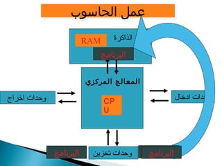 ععمملل االلححااسسووبب 
RAM الذاكرة 
المعالج المركزي 
وحدات ادخال وحدات اخراج 
CP 
U 
وحدات تخزين 
البرنامج 
البرنامج 
البرنامج البرنامج 
 