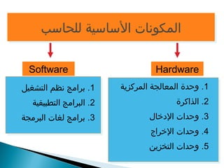 االلممككووننااتت االلسسااسسييةة للللححااسسبب 
Software Hardware 
1. وحدة المعالجة المركزية 
2. الذاكرة 
3. وحدات الدخال 
4. وحدات الخراج 
5. وحدات التخزين 
1. برامج نظم التشغيل 
2. البرامج التطبيقية 
3. برامج لغات البرمجة 
 