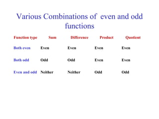 Various Combinations of even and odd
functions
Function type Sum Difference Product Quotient
Both even Even Even Even Even
Both odd Odd Odd Even Even
Even and odd Neither Neither Odd Odd
 