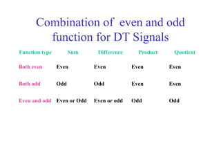 Combination of even and odd
function for DT Signals
Function type Sum Difference Product Quotient
Both even Even Even Even Even
Both odd Odd Odd Even Even
Even and odd Even or Odd Even or odd Odd Odd
 