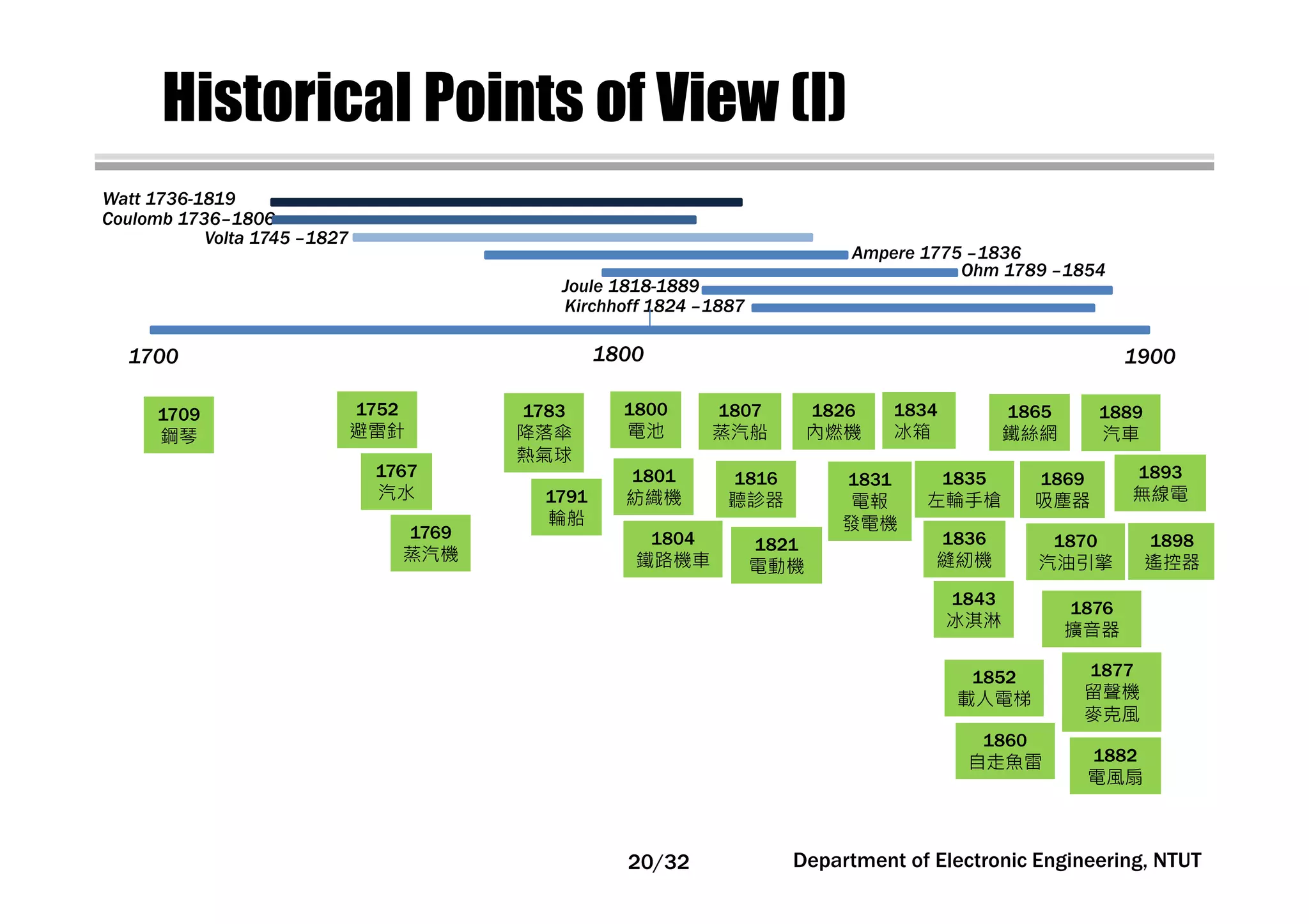 Historical Points of View (I)
Watt 1736-1819
Coulomb 1736–1806
Ampere 1775 –1836
Volta 1745 –1827
Ohm 1789 –1854
Kirchhoff 1824 –1887
1700 19001800
Joule 1818-1889
1709
鋼琴
1752
避雷針
1783
降落傘
熱氣球
1769
蒸汽機
1767
汽水 1791
輪船
1800
電池
1804
鐵路機車
1807
蒸汽船
1816
聽診器
1821
電動機
1826
內燃機
1831
電報
發電機
1834
冰箱
1835
左輪手槍
1836
縫紉機
1843
冰淇淋
1801
紡織機
1860
自走魚雷
1852
載人電梯
1865
鐵絲網
1869
吸塵器
1870
汽油引擎
1876
擴音器
1877
留聲機
麥克風
1882
電風扇
1889
汽車
1893
無線電
1898
遙控器
Department of Electronic Engineering, NTUT20/32
 