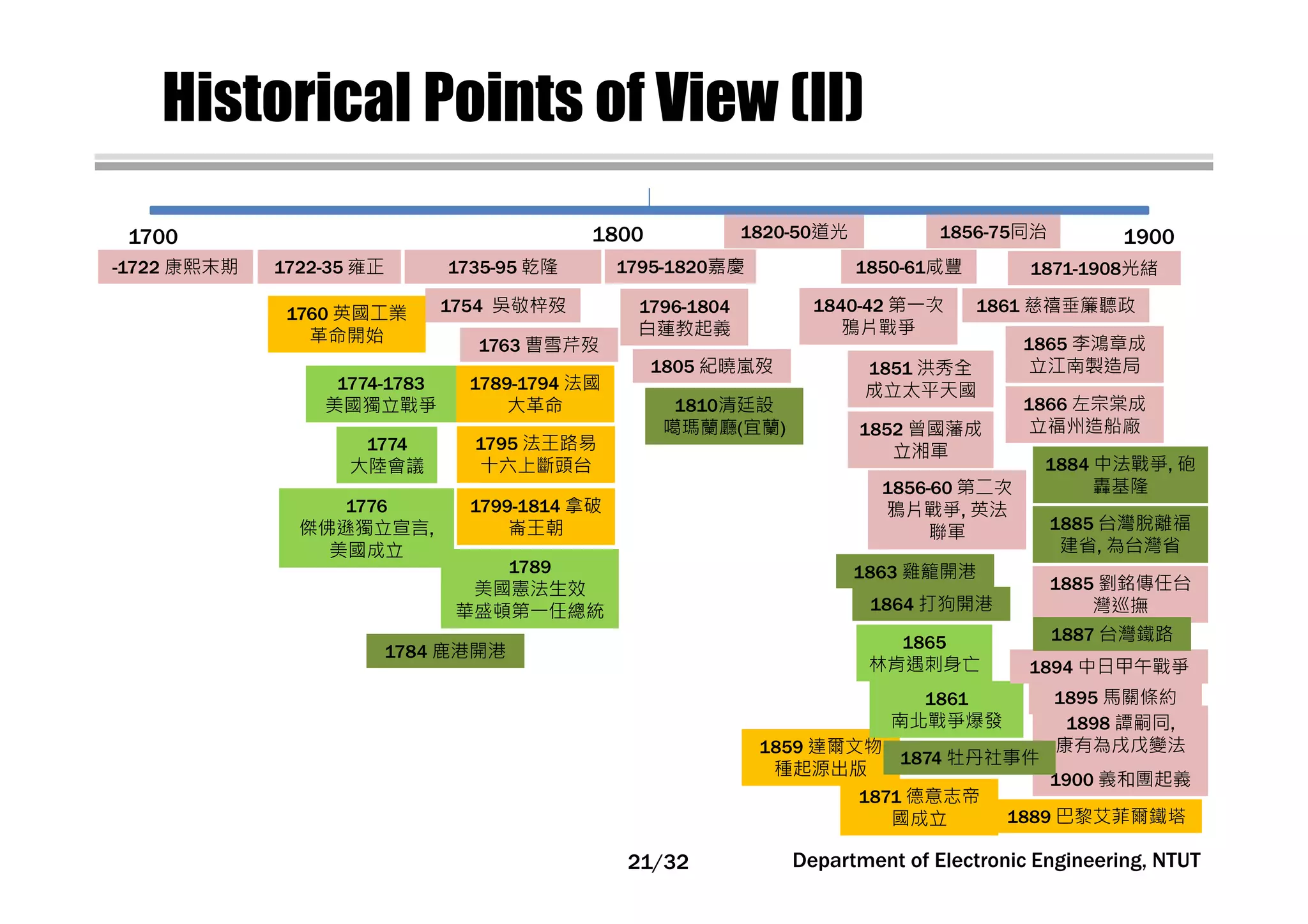 1859 達爾文物
種起源出版
Historical Points of View (II)
1700 19001800
1774-1783
美國獨立戰爭
1774
大陸會議
1776
傑佛遜獨立宣言,
美國成立
1789
美國憲法生效
華盛頓第一任總統
1861
南北戰爭爆發
1865
林肯遇刺身亡
-1722 康熙末期 1735-95 乾隆 1795-1820嘉慶
1820-50道光
1850-61咸豐
1856-75同治
1871-1908光緒1722-35 雍正
1754 吳敬梓歿
1763 曹雪芹歿
1796-1804
白蓮教起義
1805 紀曉嵐歿
1840-42 第一次
鴉片戰爭
1851 洪秀全
成立太平天國
1852 曾國藩成
立湘軍
1856-60 第二次
鴉片戰爭, 英法
聯軍
1861 慈禧垂簾聽政
1865 李鴻章成
立江南製造局
1866 左宗棠成
立福州造船廠
1885 劉銘傳任台
灣巡撫
1894 中日甲午戰爭
1898 譚嗣同,
康有為戌戊變法
1900 義和團起義
1784 鹿港開港
1810清廷設
噶瑪蘭廳(宜蘭)
1863 雞籠開港
1864 打狗開港
1874 牡丹社事件
1884 中法戰爭, 砲
轟基隆
1885 台灣脫離福
建省, 為台灣省
1887 台灣鐵路
1760 英國工業
革命開始
1789-1794 法國
大革命
1795 法王路易
十六上斷頭台
1799-1814 拿破
崙王朝
1871 德意志帝
國成立 1889 巴黎艾菲爾鐵塔
1895 馬關條約
Department of Electronic Engineering, NTUT21/32
 