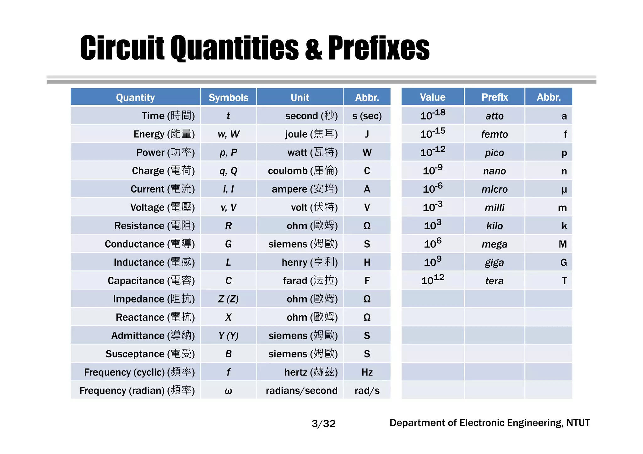 Circuit Quantities & Prefixes
QuantityQuantityQuantityQuantity SymbolsSymbolsSymbolsSymbols UnitUnitUnitUnit Abbr.Abbr.Abbr.Abbr.
Time (時間) t second (秒) s (sec)
Energy (能量) w, W joule (焦耳) J
Power (功率) p, P watt (瓦特) W
Charge (電荷) q, Q coulomb (庫倫) C
Current (電流) i, I ampere (安培) A
Voltage (電壓) v, V volt (伏特) V
Resistance (電阻) R ohm (歐姆) Ω
Conductance (電導) G siemens (姆歐) S
Inductance (電感) L henry (亨利) H
Capacitance (電容) C farad (法拉) F
Impedance (阻抗) Z (Z) ohm (歐姆) Ω
Reactance (電抗) X ohm (歐姆) Ω
Admittance (導納) Y (Y) siemens (姆歐) S
Susceptance (電受) B siemens (姆歐) S
Frequency (cyclic) (頻率) f hertz (赫茲) Hz
Frequency (radian) (頻率) ω radians/second rad/s
ValueValueValueValue PrefixPrefixPrefixPrefix Abbr.Abbr.Abbr.Abbr.
10-18 atto a
10-15 femto f
10-12 pico p
10-9 nano n
10-6 micro µ
10-3 milli m
103 kilo k
106 mega M
109 giga G
1012 tera T
Department of Electronic Engineering, NTUT3/32
 