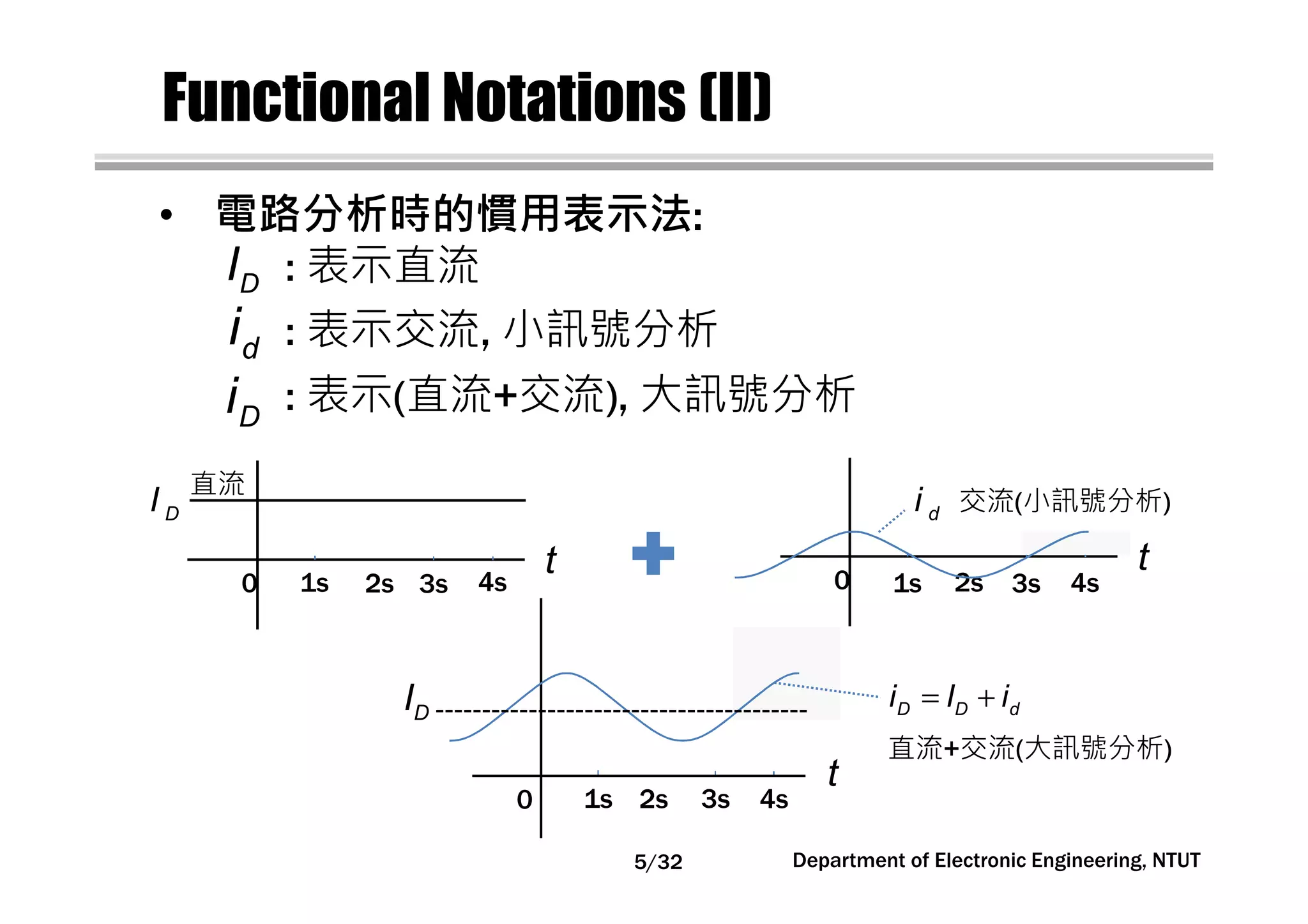 Functional Notations (II)
di
Di
DI : 表示直流
: 表示交流, 小訊號分析
: 表示(直流+交流), 大訊號分析
Department of Electronic Engineering, NTUT
• 電路分析時的慣用表示法::::
0 1s 2s 3s 4s
t
DI
直流
0 1s 2s 3s 4s
t
di 交流(小訊號分析)
0 1s 2s 3s 4s
t
DI = +D D di I i
直流+交流(大訊號分析)
5/32
 