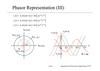Phasor Representation (III)
( ) ( ) { }1
1 1 1 1sin Im j j t
v t A t Ae eφ ω
ω φ= + =
Re-axis
Im-axis
P(A1, ϕ1)
ϕ1
P(A2, ϕ2)
P(A3, ϕ3)
θ
0 π/2 π 3π/2 2π
tθ ω=
A1sin ϕ1
( ) ( ) { }2
2 2 2 2sin Im j j t
v t A t A e eφ ω
ω φ= + =
( ) ( ) { }3
3 3 3 3sin Im j j t
v t A t A e eφ ω
ω φ= + =
A2sin ϕ2
A3sin ϕ3
Department of Electronic Engineering, NTUT14/44
 