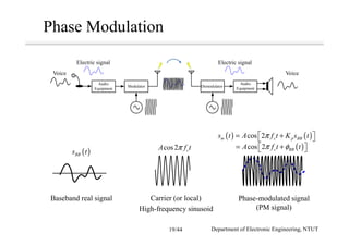 Phase Modulation
Voice
Electric signal
Audio
Equipment
Audio
Equipment
Modulator Demodulator
Electric signal
Voice
( ) ( )cos 2m c p BBs t A f t K s tπ = + 
( )cos 2 c BBA f t tπ φ= +  
Baseband real signal
( )BBs t
cos2 cA f tπ
Carrier (or local)
High-frequency sinusoid
Phase-modulated signal
(PM signal)
Department of Electronic Engineering, NTUT19/44
 