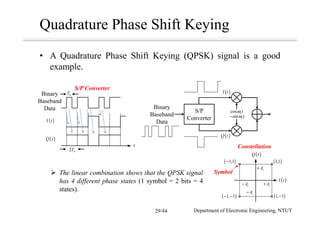 • A Quadrature Phase Shift Keying (QPSK) signal is a good
example.
Quadrature Phase Shift Keying
( )I t
( )Q t
( )1,1
( )1, 1−( )1, 1− −
( )1,1−
cA+
cA+cA−
cA−
Constellation
( )I t
cos ctω
sin ctω−
( )Q t
S/P
Converter
Binary
Baseband
Data( )I t
( )Q t
Binary
Baseband
Data
bT
2 bT
t
S/P Converter
The linear combination shows that the QPSK signal
has 4 different phase states (1 symbol = 2 bits = 4
states).
Department of Electronic Engineering, NTUT
Symbol
29/44
 