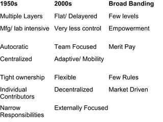 Changes in Organization Design
1950s 2000s Broad Banding
Multiple Layers Flat/ Delayered Few levels
Mfg/ lab intensive Very less control Empowerment
Autocratic Team Focused Merit Pay
Centralized Adaptive/ Mobility
Tight ownership Flexible Few Rules
Individual
Contributors
Decentralized Market Driven
Narrow
Responsibilities
Externally Focused
 