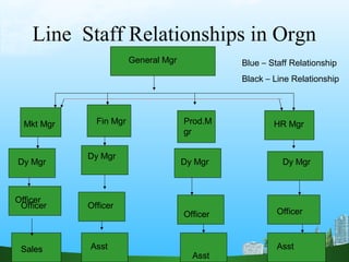 Line Staff Relationships in Orgn
General Mgr
Mkt Mgr Fin Mgr HR MgrProd.M
gr
Dy Mgr
Dy Mgr
Dy Mgr Dy Mgr
Officer
Sales
Officer
Officer
Officer
Blue – Staff Relationship
Black – Line Relationship
Asst
Officer
Asst
Asst
 