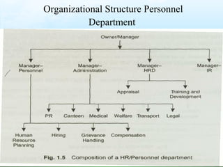 Organizational Structure Personnel
Department
 
