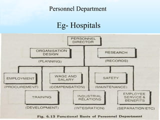 Personnel Department
Eg- Hospitals
 