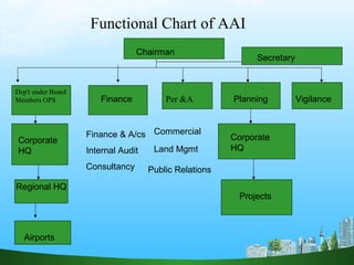 Functional Chart of AAI
Regional HQ
Chairman
Secretary
Corporate
HQ
Airports
Dep't under Board
Members OPS Finance Per &A Planning
Corporate
HQ
Projects
Vigilance
Commercial
Land Mgmt
Public Relations
Finance & A/cs
Internal Audit
Consultancy
 