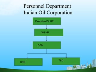 Personnel Department
Indian Oil Corporation
Executive Dir HR
GM HR
DGM
HRD
T&D
 