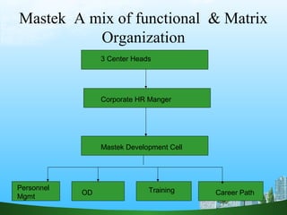 Mastek A mix of functional & Matrix
Organization
3 Center Heads
Corporate HR Manger
Mastek Development Cell
Personnel
Mgmt
OD Training Career Path
 