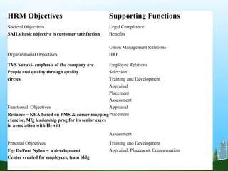 HRM OBJECTIVES AND FUNCTIONS
HRM Objectives Supporting Functions
Societal Objectives Legal Compliance
SAILs basic objective is customer satisfaction Benefits
Union Management Relations
Organizational Objectives HRP
TVS Suzuki- emphasis of the company are Employee Relations
People and quality through quality Selection
circles Training and Development
Appraisal
Placement
Assessment
Functional Objectives Appraisal
Reliance – KRA based on PMS & career mapping
exercise, Mfg leadership prog for its senior execs
in association with Hewitt
Placement
Assessment
Personal Objectives Training and Development
Eg- DuPont Nylon – a development Appraisal, Placement, Compensation
Center created for employees, team bldg
 