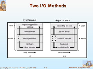 1.16 Silberschatz, Galvin and GagneOperating System Concepts – 7th
Edition, Jan 12, 2005
Two I/O MethodsTwo I/O Methods
Synchronous Asynchronous
 