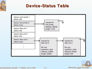 1.17 Silberschatz, Galvin and GagneOperating System Concepts – 7th
Edition, Jan 12, 2005
Device-Status TableDevice-Status Table
 