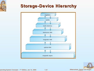 1.21 Silberschatz, Galvin and GagneOperating System Concepts – 7th
Edition, Jan 12, 2005
Storage-Device HierarchyStorage-Device Hierarchy
 