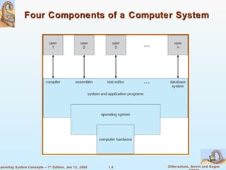 1.6 Silberschatz, Galvin and GagneOperating System Concepts – 7th
Edition, Jan 12, 2005
Four Components of a Computer SystemFour Components of a Computer System
 
