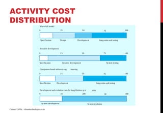 ACTIVITY COST
DISTRIBUTION
Waterfall model
Iterative development
Component-based software eng ineering
Development and evolution costs for long-lifetime syst ems
System evolution
10 200 30 4000
System development
Specification Design Development Integration and testing
25 50 75 1000
Specification Development Integration and testing
25 50 75 1000
Specification Iterative development System testing
25 50 75 1000
Contact Us On : vibranttechnologies.co.in
 