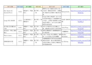 影片名稱 影片長度 影片種類 搭配章節 影片介紹 影片出處 影片連結
Sine, Square and
Sawtooth Waves
07:20
解說影片／理論
影片
電子學Ⅰ／第
一章
簡單的介紹 3 種基本波形(方波、
正弦波、鋸齒波)的特性，並聽看
看 3 種波形在同頻率下聲音的差
異
Richard Taylor
https://www.youtube.com/watch?v=j2u
B4nKzGlg
Google 無人車試乘 02:52
生活應用影片／
趣味影片
電子學Ⅰ／第
一章
Google 的無人車試乘，在不久的
未來後如果推出了自動駕駛的車
子的話，人們就不需要專注在開
車這件事情上，而可以把交通時
間更有效的利用
TEEPR 趣味新
聞
https://www.youtube.com/watch?v=n1
YgoiEK_Is
把多個正弦波疊加成
方波
01:04
實驗影片／理論
影片
電子學Ⅰ／第
一章
利用不同頻率的正弦波疊加之
後，就能產生近似於方波的效果
Aluan Wang
https://www.youtube.com/watch?v=oy
Nvv2ej184
如何設計一顆 IC 課程
簡介
03:10
解說影片／理論
影片
電子學Ⅰ／第
一章
簡單的講解製作1 顆積體電路(IC)
的大略流程
半導體學院
https://www.youtube.com/watch?v=ydx
84dnxON8
What is wimax... 01:33
解說影片／理論
影片
電子學Ⅰ／第
一章
介紹了 WiMax 是什麼樣的一個東
西，以及 WiMax 的各項優點
BlueSky
Broadband
https://www.youtube.com/watch?v=KQ
dc5AdJqCg
陰極射線的性質 01:32
實驗影片／理論
影片
電子學Ⅰ／第
一章
用實驗解釋真空管的前身(陰極射
線管)的性質，過去的舊型電視以
及現在的類比示波器大多數都是
使用陰極射線管
Lee Meiying
https://www.youtube.com/watch?v=jM
RPturHSl4
 