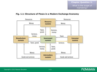 Copyright © 2012 Pearson Education 1-11
Fig. 1.1: Structure of Flows in a Modern Exchange Economy
Chapter Question 2:
What is the scope of
marketing?
 