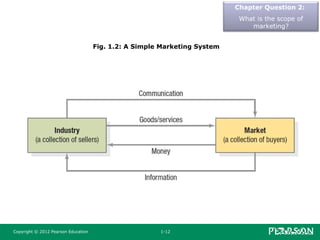 Copyright © 2012 Pearson Education 1-12
Chapter Question 2:
What is the scope of
marketing?
Fig. 1.2: A Simple Marketing System
 
