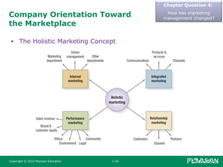 Company Orientation Toward
the Marketplace
• The Holistic Marketing Concept
Chapter Question 4:
How has marketing
management changed?
Copyright © 2012 Pearson Education 1-24
 