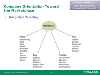 Company Orientation Toward
the Marketplace
• Integrated Marketing
Chapter Question 4:
How has marketing
management changed?
Copyright © 2012 Pearson Education 1-27
 