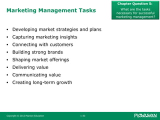 Marketing Management Tasks
Chapter Question 5:
What are the tasks
necessary for successful
marketing management?
• Developing market strategies and plans
• Capturing marketing insights
• Connecting with customers
• Building strong brands
• Shaping market offerings
• Delivering value
• Communicating value
• Creating long-term growth
Copyright © 2012 Pearson Education 1-30
 