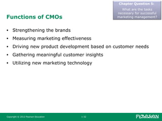 Copyright © 2012 Pearson Education 1-32
Functions of CMOs
• Strengthening the brands
• Measuring marketing effectiveness
• Driving new product development based on customer needs
• Gathering meaningful customer insights
• Utilizing new marketing technology
Chapter Question 5:
What are the tasks
necessary for successful
marketing management?
 