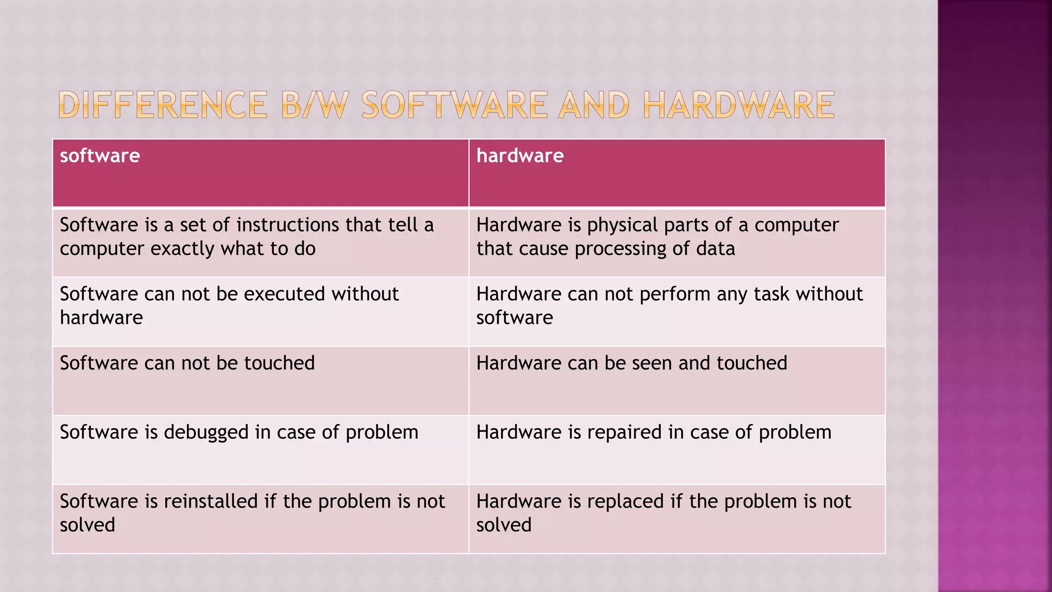 software hardware
Software is a set of instructions that tell a
computer exactly what to do
Hardware is physical parts of a computer
that cause processing of data
Software can not be executed without
hardware
Hardware can not perform any task without
software
Software can not be touched Hardware can be seen and touched
Software is debugged in case of problem Hardware is repaired in case of problem
Software is reinstalled if the problem is not
solved
Hardware is replaced if the problem is not
solved
 
