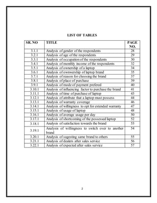 2
LIST OF TABLES
SR. NO TITLE PAGE
NO.
3.1.1 Analysis of gender of the respondents 28
3.2.1 Analysis of age of the respondents 29
3.3.1 Analysis of occupation of the respondents 30
3.4.1 Analysis of monthly income of the respondents 32
3.5.1 Analysis of ownership of a laptop 34
3.6.1 Analysis of ownwership of laptop brand 35
3.7.1 Analysis of reason for choosing the brand 37
3.8.1 Analysis of place of purchase 39
3.9.1 Analysis of mode of payment prefered 40
3.10.1 Analysis of influencing factor to purchase the brand 41
3.11.1 Analysis of time of purchase of laptop 43
3.12.1 Analysis of attribute that a laptop must possess 44
3.13.1 Analysis of warranty coverage 46
3.14.1 Analysis of willingness to opt for extended warranty 47
3.15.1 Analysis of usage of laptop 48
3.16.1 Analysis of average usage per day 50
3.17.1 Analysis of shortcoming of the possessed laptop 52
3.18.1 Analysis of satisfaction towards the brand 53
3.19.1
Analysis of willingness to switch over to another
brand
54
3.20.1 Analysis of sugesting same brand to others 55
3.21.1 Analysis of dealers after sales service 56
3.22.1 Analysis of expected after sales service 57
 