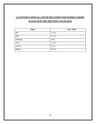 30
2.11 INTERNATIONALLAPTOP OR COMPUTER MARKET SHARE
(SALES FOR THE PREVIOUS YEAR 2016)
Firms Year 2016
HP 17.2%
Dell 12.1%
Samsung 6.6%
Acer 11.2%
Lenovo 9.3%
Others 43.6%
 