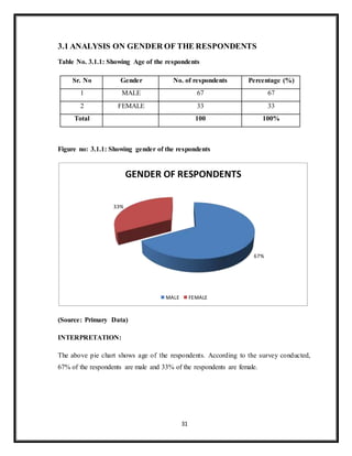 31
3.1 ANALYSIS ON GENDER OF THE RESPONDENTS
Table No. 3.1.1: Showing Age of the respondents
Sr. No Gender No. of respondents Percentage (%)
1 MALE 67 67
2 FEMALE 33 33
Total 100 100%
Figure no: 3.1.1: Showing gender of the respondents
(Source: Primary Data)
INTERPRETATION:
The above pie chart shows age of the respondents. According to the survey conducted,
67% of the respondents are male and 33% of the respondents are female.
67%
33%
GENDER OF RESPONDENTS
MALE FEMALE
 