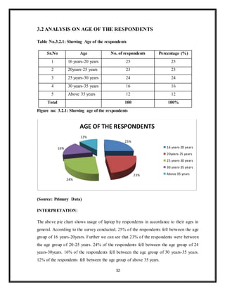 32
3.2 ANALYSIS ON AGE OF THE RESPONDENTS
Table No.3.2.1: Showing Age of the respondents
Sr.No Age No. of respondents Percentage (%)
1 16 years-20 years 25 25
2 20years-25 years 23 23
3 25 years-30 years 24 24
4 30 years-35 years 16 16
5 Above 35 years 12 12
Total 100 100%
Figure no: 3.2.1: Showing age of the respondents
(Source: Primary Data)
INTERPRETATION:
The above pie chart shows usage of laptop by respondents in accordance to their ages in
general. According to the survey conducted, 25% of the respondents fell between the age
group of 16 years-20years. Further we can see that 23% of the respondents were between
the age group of 20-25 years. 24% of the respondents fell between the age group of 24
years-30years. 16% of the respondents fell between the age group of 30 years-35 years.
12% of the respondents fell between the age group of above 35 years.
25%
23%
24%
16%
12%
AGE OF THE RESPONDENTS
16 years-20 years
20years-25 years
25 years-30 years
30 years-35 years
Above 35 years
 