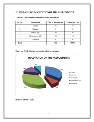 33
3.3 ANALYSIS ON OCCUPATION OF THE RESPONDENTS
Table no: 3.3.1: Showing occupation of the respondents
Sr. No. Occupation No. of respondents Percentage (%)
1 Student 36 36
2 Business 8 8
3 Private job 34 34
4 Government job 14 14
5 Housewife 8 8
Total 100 100%
Figure no: 3.3.1: Showing occupation of the respondents
(Source: Primary Data)
36%
8%34%
14%
8%
OCCUPATION OF THE RESPONDENTS
Student
Business
Private job
Government job
Housewife
 