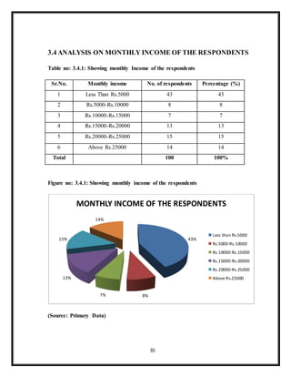 35
3.4 ANALYSIS ON MONTHLY INCOME OF THE RESPONDENTS
Table no: 3.4.1: Showing monthly Income of the respondents
Sr.No. Monthly income No. of respondents Percentage (%)
1 Less Than Rs.5000 43 43
2 Rs.5000-Rs.10000 8 8
3 Rs.10000-Rs.15000 7 7
4 Rs.15000-Rs.20000 13 13
5 Rs.20000-Rs.25000 15 15
6 Above Rs.25000 14 14
Total 100 100%
Figure no: 3.4.1: Showing monthly income of the respondents
(Source: Primary Data)
43%
8%7%
13%
15%
14%
MONTHLY INCOME OF THE RESPONDENTS
Less than Rs.5000
Rs.5000-Rs.10000
Rs.10000-Rs.15000
Rs.15000-Rs.20000
Rs.20000-Rs.25000
Above Rs.25000
 