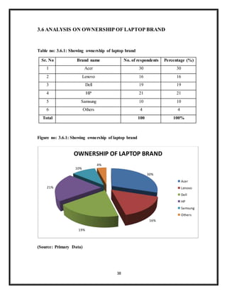 38
3.6 ANALYSIS ON OWNERSHIP OF LAPTOP BRAND
Table no: 3.6.1: Showing ownership of laptop brand
Sr. No Brand name No. of respondents Percentage (%)
1 Acer 30 30
2 Lenovo 16 16
3 Dell 19 19
4 HP 21 21
5 Samsung 10 10
6 Others 4 4
Total 100 100%
Figure no: 3.6.1: Showing ownership of laptop brand
(Source: Primary Data)
30%
16%
19%
21%
10%
4%
OWNERSHIP OF LAPTOP BRAND
Acer
Lenovo
Dell
HP
Samsung
Others
 