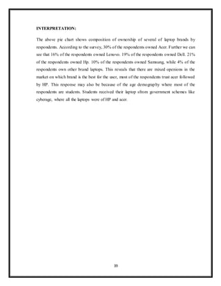 39
INTERPRETATION:
The above pie chart shows composition of ownership of several of laptop brands by
respondents. According to the survey, 30% of the respondents owned Acer. Further we can
see that 16% of the respondents owned Lenovo. 19% of the respondents owned Dell. 21%
of the respondents owned Hp. 10% of the respondents owned Samsung, while 4% of the
respondents own other brand laptops. This reveals that there are mixed openions in the
market on which brand is the best for the user, most of the respondents trust acer followed
by HP. This response may also be because of the age demography where most of the
respondents are students. Students received their laptop sfrom government schemes like
cyberage, where all the laptops were of HP and acer.
 