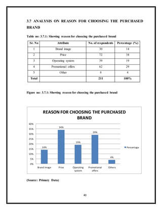 40
3.7 ANALYSIS ON REASON FOR CHOOSING THE PURCHASED
BRAND
Table no: 3.7.1: Showing reason for choosing the purchased brand
Sr. No Attribute No. of respondents Percentage (%)
1 Brand image 30 14
2 Price 72 34
3 Operating system 39 19
4 Promotional offers 62 29
5 Other 8 4
Total 211 100%
Figure no: 3.7.1: Showing reason for choosing the purchased brand
(Source: Primary Data)
14%
34%
19%
29%
4%
0%
5%
10%
15%
20%
25%
30%
35%
40%
Brand image Price Operating
system
Promotional
offers
Others
REASON FOR CHOOSING THE PURCHASED
BRAND
Percentage
 