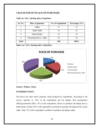 42
3.8ANALYSIS ON PLACE OF PURCHASE
Table no: 3.8.1: showing place of purchase
Sr. No. Place of purchase No. of respondents Percentage (%)
1 Online 17 17
2 Retail outlet 22 22
3 Brand Dealer 23 23
4 Promotional/Govt. offers 38 38
Total 100 100%
Figure no: 3.8.1: showing place of purchase
(Source: Primary Data)
INTERPRETATION:
The above pie chart shows purchase mode prefered by respondents. According to the
survey, majority i.e. 38% of the respondents got the laptops from promotional
offers/government offers. 23% of the respondents choose to purchase the laptop from a
brand dealer. Further 22% of the respondent’s prefered to purchase the laptop from a retail
outlet. Only 17% of the respondent’s prefered to purchase the laptops online.
17%
22%
23%
38%
PLACE OF PURCHASE
Online
Retail outlet
Brand dealer
Promotional/Govt. offer
 