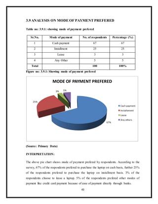 43
3.9 ANALYSIS ON MODE OF PAYMENT PREFERED
Table no: 3.9.1: showing mode of payment prefered
Sr.No. Mode of payment No. of respondents Percentage (%)
1 Cash payment 67 67
2 Installment 25 25
3 Lease 3 3
4 Any Other 5 5
Total 100 100%
Figure no: 3.9.1: Showing mode of payment prefered
(Source: Primary Data)
INTERPRETATION:
The above pie chart shows mode of payment prefered by respondents. According to the
survey, 67% of the respondents prefered to purchase the laptop on cash basis, further 25%
of the respondents prefered to purchase the laptop on installment basis. 3% of the
respondents choose to lease a laptop. 5% of the respondents prefered other modes of
payment like credit card payment because of ease of payment directly through banks.
67%
25%
3% 5%
MODE OF PAYMENT PREFERED
Cash payment
Installement
Lease
Any others
 