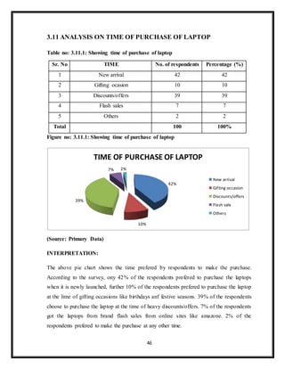 46
3.11 ANALYSIS ON TIME OF PURCHASE OF LAPTOP
Table no: 3.11.1: Showing time of purchase of laptop
Sr. No TIME No. of respondents Percentage (%)
1 New arrival 42 42
2 Gifting ocasion 10 10
3 Discounts/offers 39 39
4 Flash sales 7 7
5 Others 2 2
Total 100 100%
Figure no: 3.11.1: Showing time of purchase of laptop
(Source: Primary Data)
INTERPRETATION:
The above pie chart shows the time prefered by respondents to make the purchase.
According to the survey, ony 42% of the respondents prefered to purchase the laptops
when it is newly launched, further 10% of the respondents prefered to purchase the laptop
at the lime of gifting occasions like birthdays anf festive seasons. 39% of the respondents
choose to purchase the laptop at the time of heavy discounts/offers. 7% of the respondents
got the laptops from brand flash sales from online sites like amazone. 2% of the
respondents prefered to make the purchase at any other time.
42%
10%
39%
7% 2%
TIME OF PURCHASE OF LAPTOP
New arrival
Gifting occasion
Discounts/offers
Flash sale
Others
 