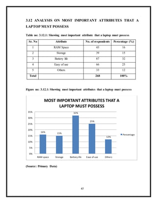 47
3.12 ANALYSIS ON MOST IMPORTANT ATTRIBUTES THAT A
LAPTOP MUST POSSESS
Table no: 3.12.1: Showing most important attribute that a laptop must possess
Sr. No Attribute No. of respondents Percentage (%)
1 RAM Space 43 16
2 Storage 39 15
3 Battery life 87 32
4 Easy of use 66 25
5 Others 33 12
Total 268 100%
Figure no: 3.12.1: Showing most important attributes that a laptop must possess
(Source: Primary Data)
16% 15%
32%
25%
12%
0%
5%
10%
15%
20%
25%
30%
35%
RAM space Storage Battery life Ease of use Others
MOST IMPORTANT ATTRIBUTES THAT A
LAPTOP MUST POSSESS
Percentage
 