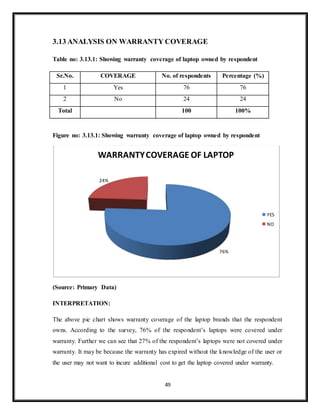 49
3.13 ANALYSIS ON WARRANTY COVERAGE
Table no: 3.13.1: Showing warranty coverage of laptop owned by respondent
Sr.No. COVERAGE No. of respondents Percentage (%)
1 Yes 76 76
2 No 24 24
Total 100 100%
Figure no: 3.13.1: Showing warranty coverage of laptop owned by respondent
(Source: Primary Data)
INTERPRETATION:
The above pie chart shows warranty coverage of the laptop brands that the respondent
owns. According to the survey, 76% of the respondent’s laptops were covered under
warranty. Further we can see that 27% of the respondent’s laptops were not covered under
warranty. It may be because the warranty has expired without the knowledge of the user or
the user may not want to incure additional cost to get the laptop covered under warranty.
76%
24%
WARRANTYCOVERAGE OF LAPTOP
YES
NO
 
